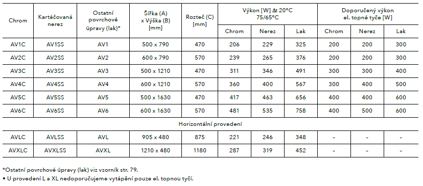 Koupelnový radiátor Avento PMH tabulka 2